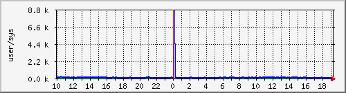 cpuusersys Traffic Graph