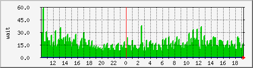 iowait Traffic Graph