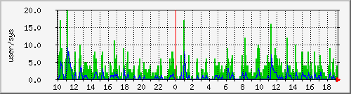 load2 Traffic Graph