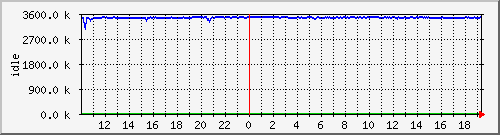 mem2 Traffic Graph