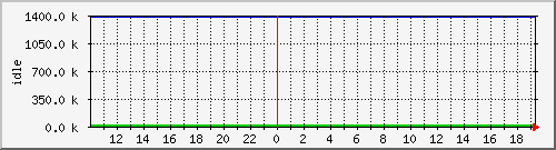 mem3 Traffic Graph
