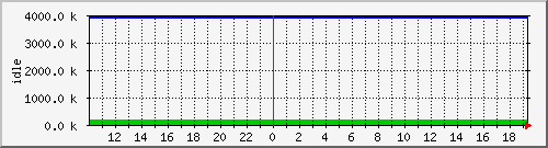 mem4 Traffic Graph