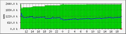 mem5 Traffic Graph