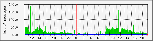 postfix-inout Traffic Graph