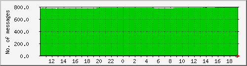 postfix-qcnt Traffic Graph