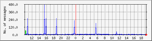 postfix-smtp Traffic Graph
