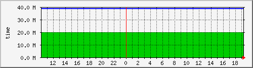 uptime Traffic Graph
